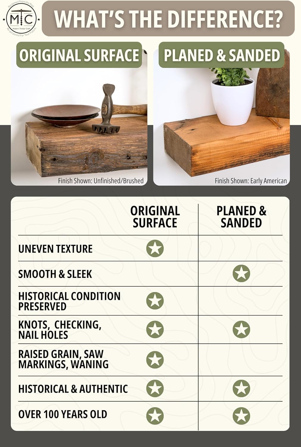 Modern Timber Craft Reclaimed Wood Floating Wall Shelf | Solid Rustic American Barnwood, Floating Shelf Brackets | 2.75" Thickness | 36" L x 5" D, Rustic Original - Unfinished, 3 Pack