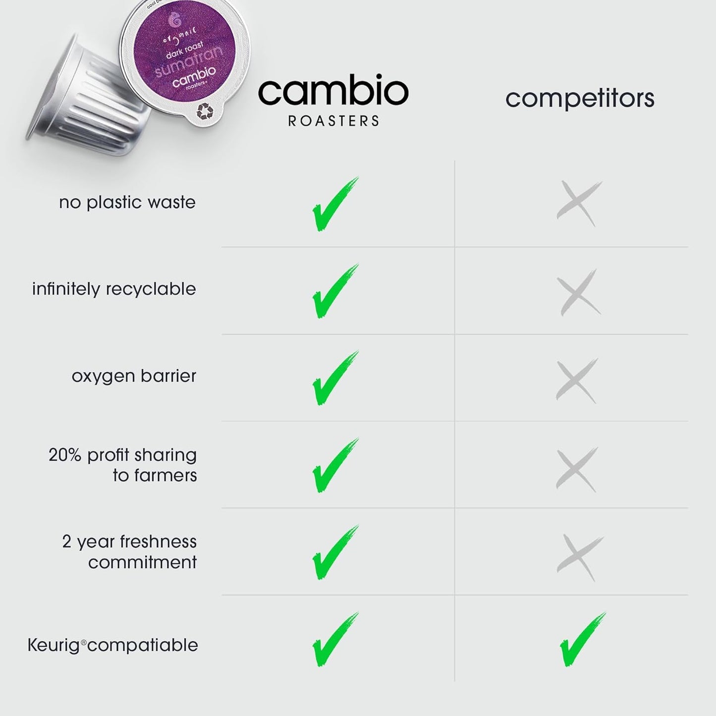 Cambio Roasters Sumatran Keurig Organic Coffee K Cups, Only Aluminum Keurig Coffee Pods with Organic Beans, More Flavor & Longer Lasting Freshness, Sumatran Light Roast K Cups, 10 count