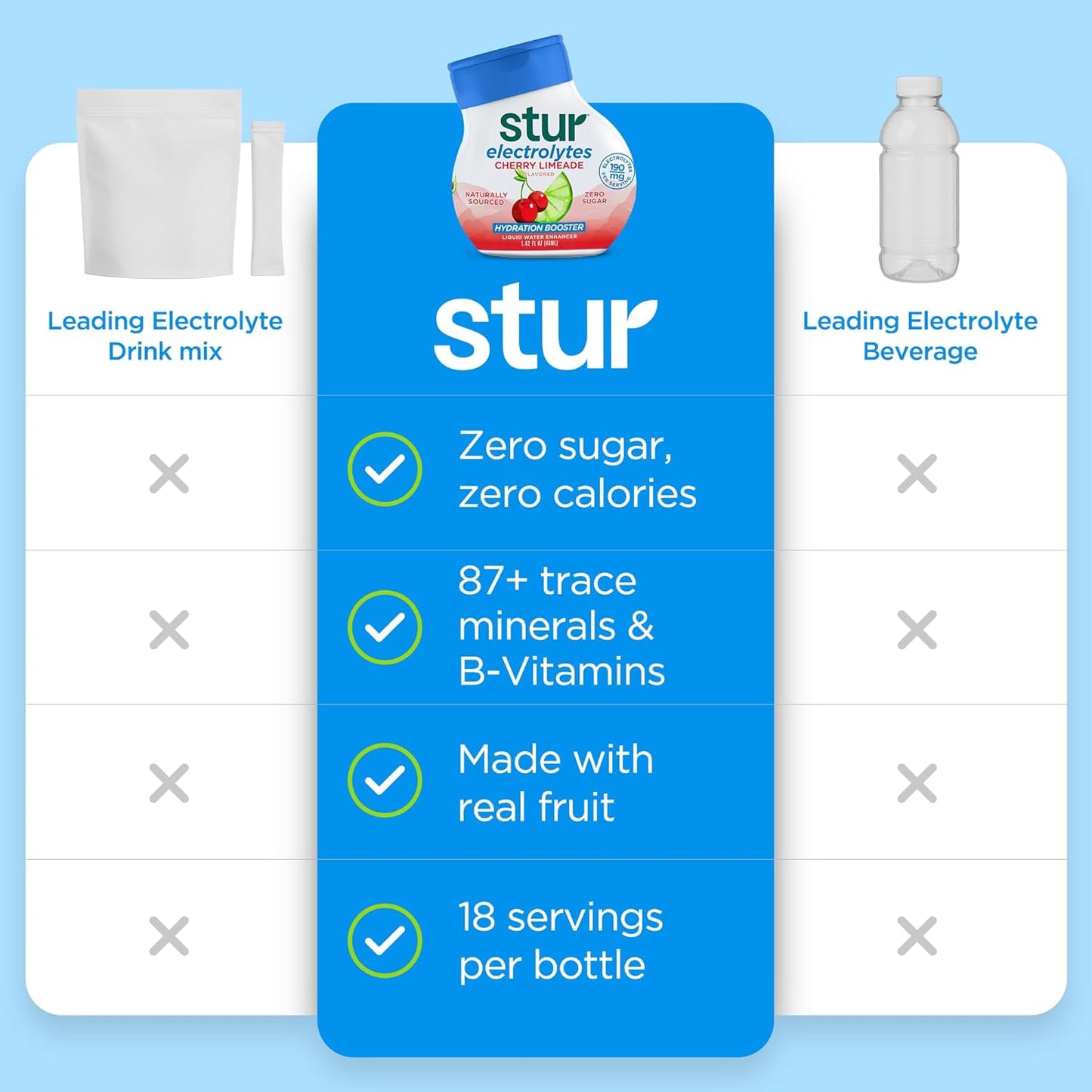 Stur Electrolyte Water Enhancer | Sweetened with Stevia | High in Vitamin C & Antioxidants | Sugar Free | Zero Calories | Keto | Vegan | 5 Bottles, Makes 90 Drinks (Cherry Limeade)