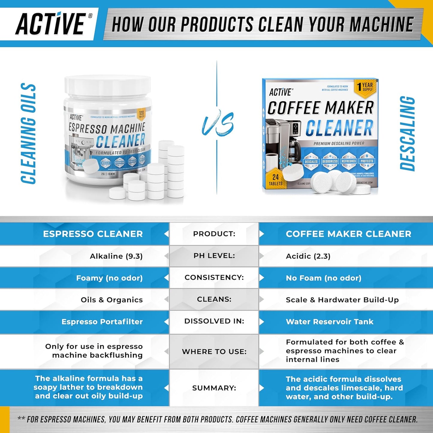 ACTIVE Espresso Machine Cleaning Tablets Descaling - 120 Tabs | Compatible with Breville Barista Express, Gaggia, Delonghi, Jura, Philips | Expresso Maker Backflush Oil Remover Solution Clean Tablet